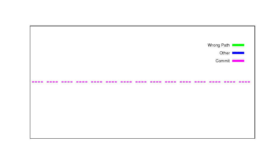 Decode slot usage graph.