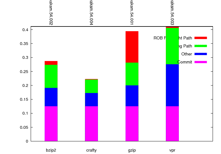 Decode slot usage graph.