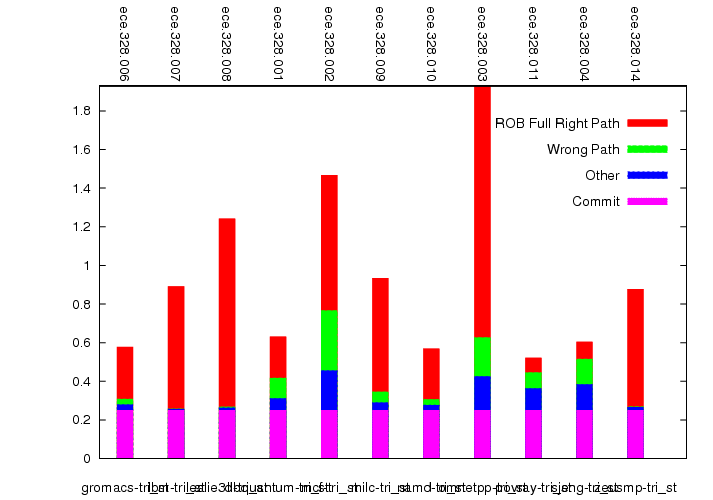 Decode slot usage graph.